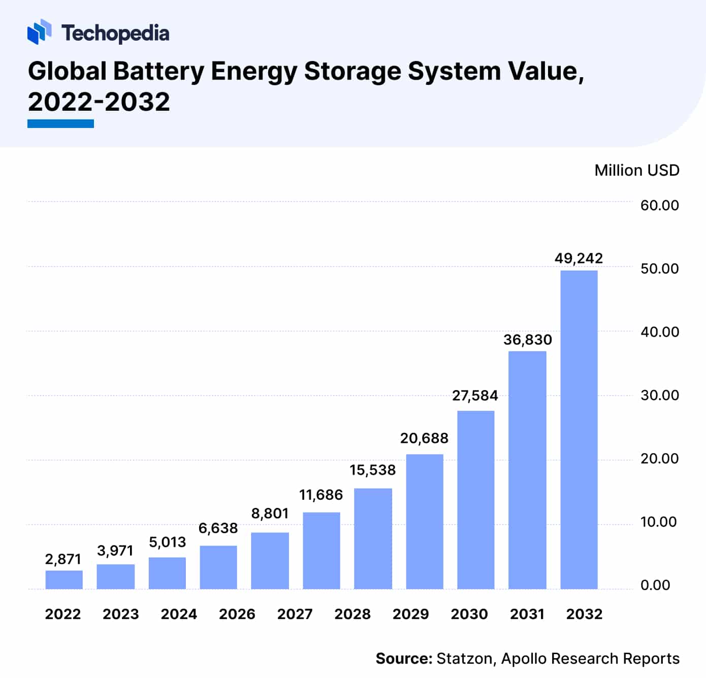 Global Battery Energy Storage System Value, 2022-2032