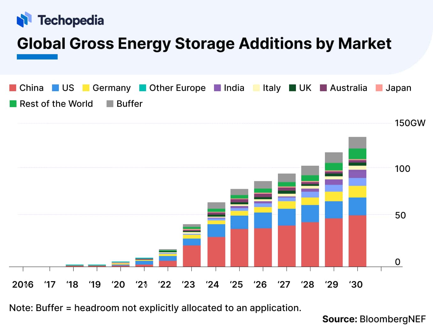 Global Gross Energy Storage Additions by Market