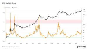 MVRV Z-Score of Bitcoin since 2013
