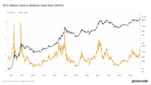 MVRV ratio of Bitcoin since 2013