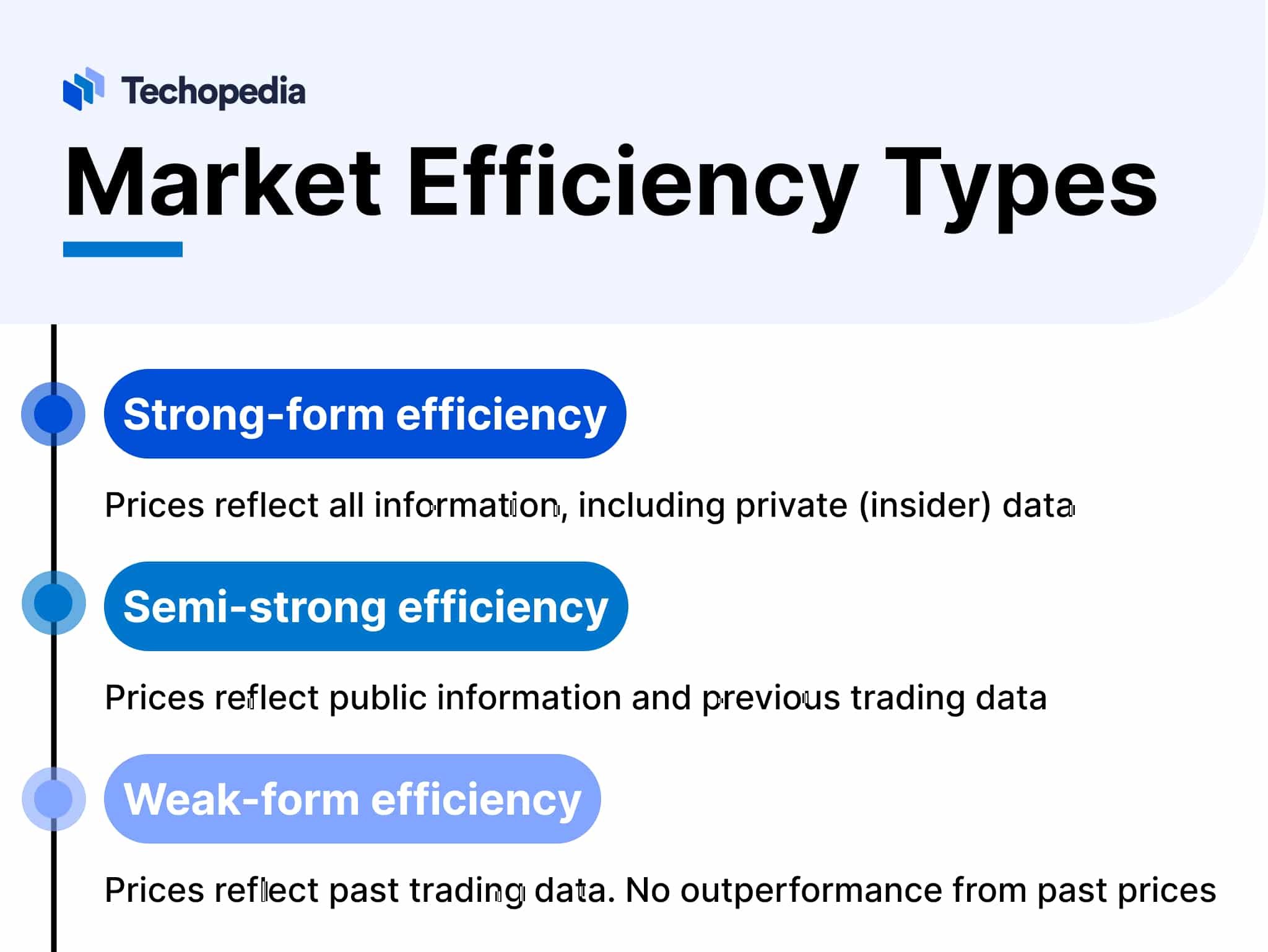 Market Efficiency Types