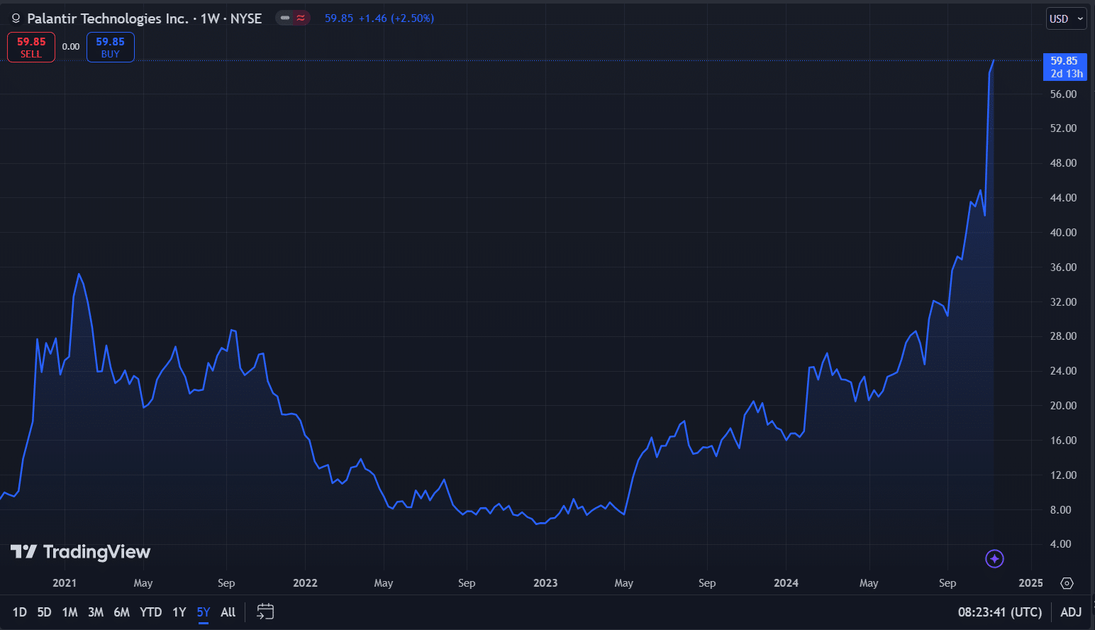 Palantir (PLTR) 5-Year Performance.