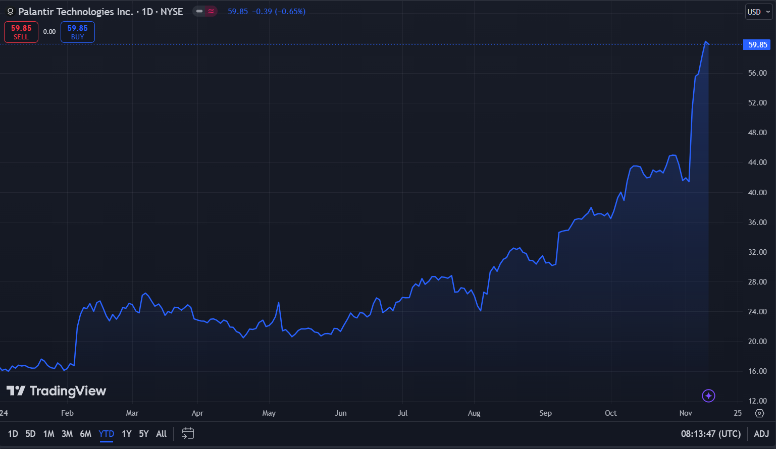 Palantir Stock Predictions 2025 Jorry Shellie