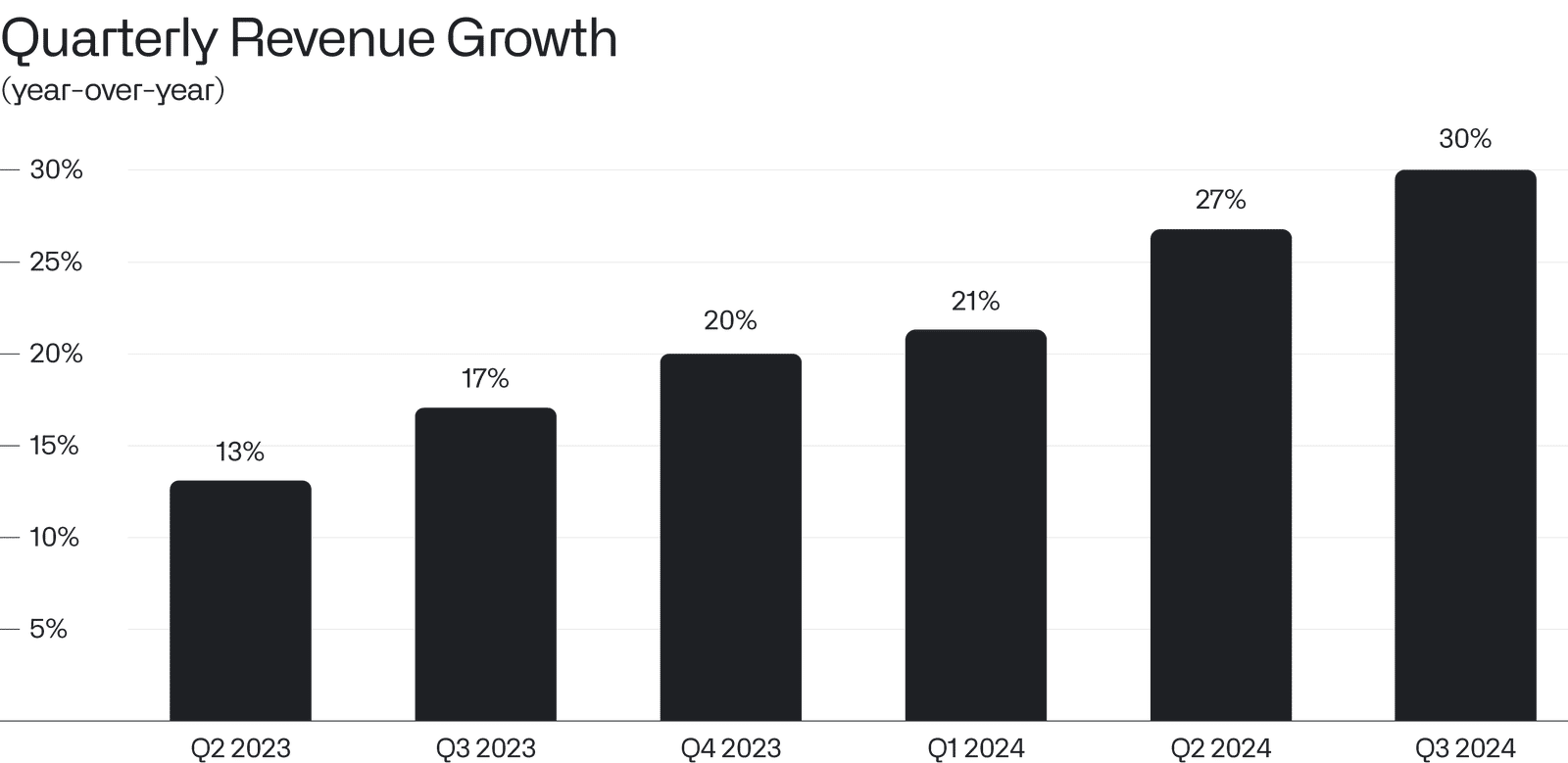 Palantir's Net Income by Quarter.