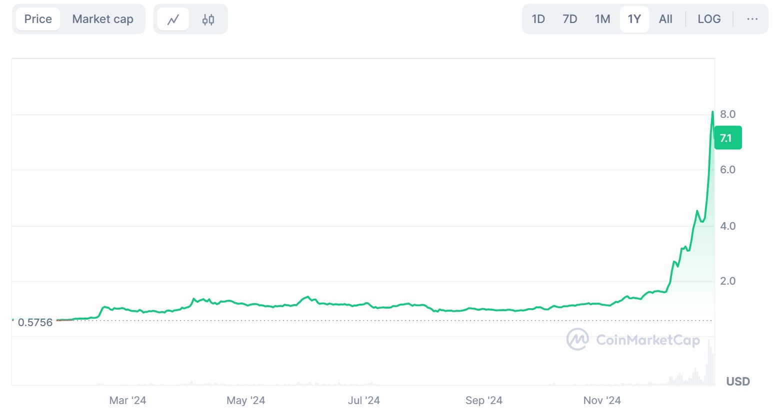 BGB’s price has soared off the back of burns and a merge with BWB. (CMC)