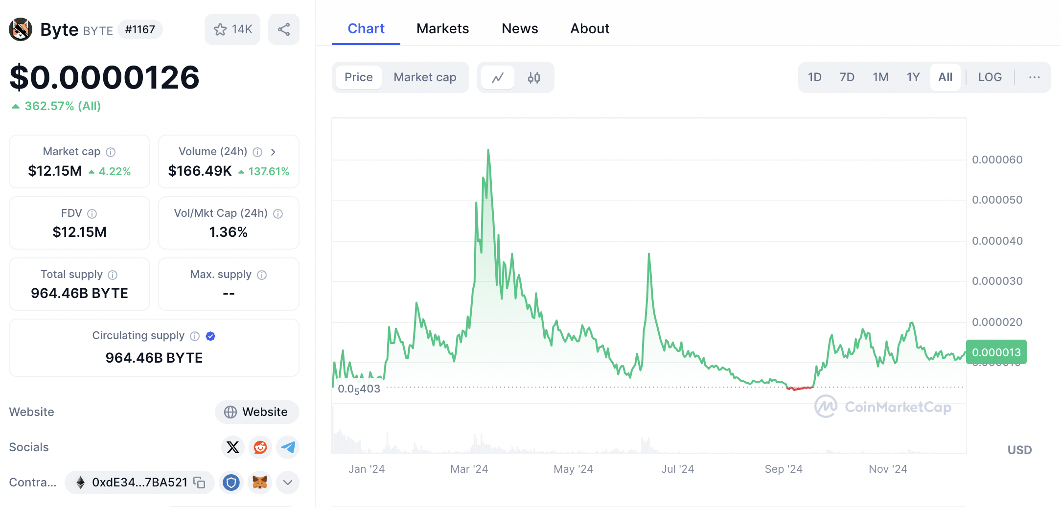 Best dog meme coins - Byte
