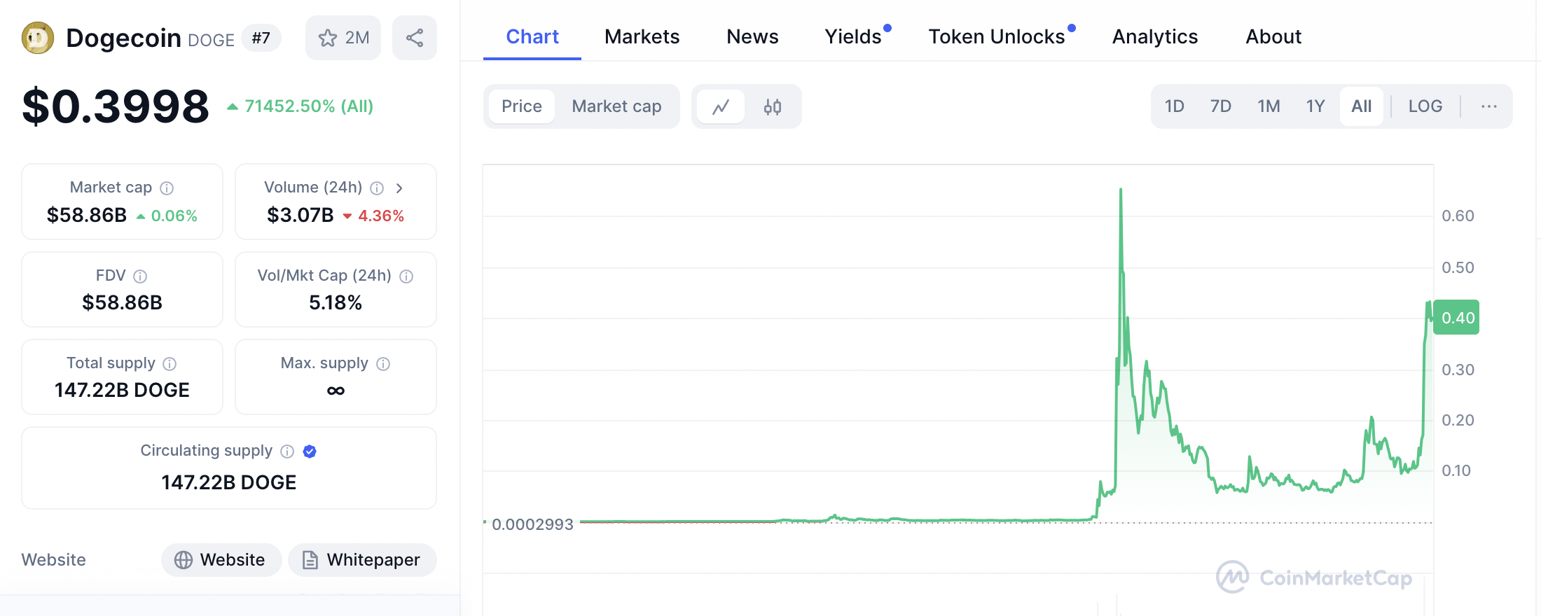 Best dog meme coins - Dogecoin