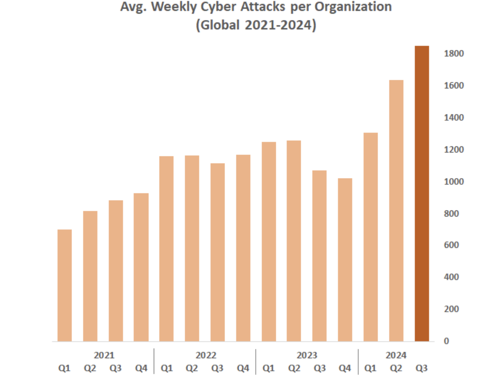 Bar chart illustrating the average weekly cyber attacks per organization globally from 2021 to Q3 2024. Cyber attacks show a steady increase, peaking at over 1,800 in Q3 2024.