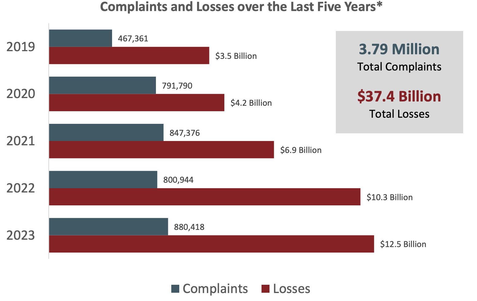 Cybercrime Complaints and Financial Losses from 2019 to 2023