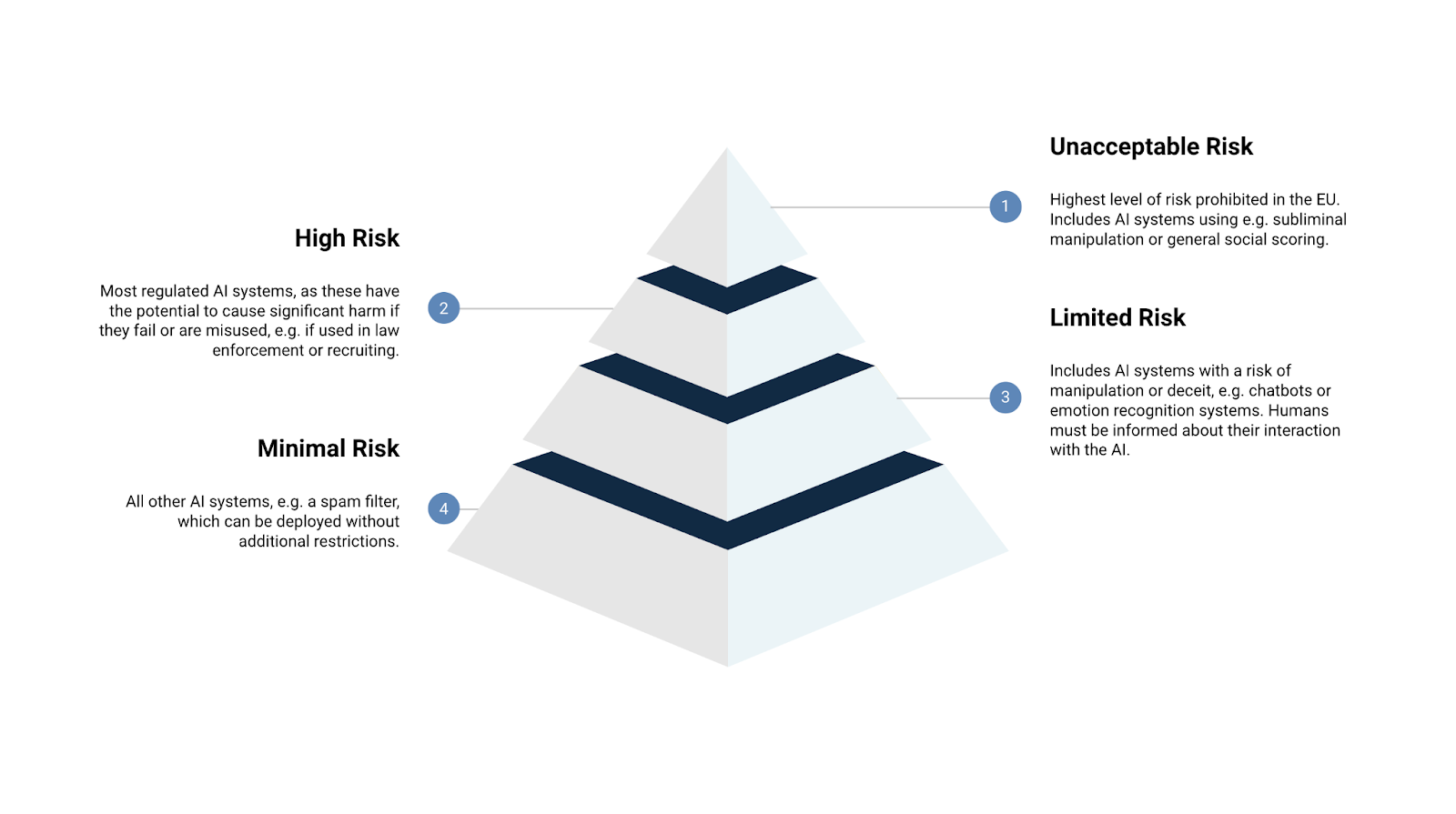 EU AI Act's risk classification.