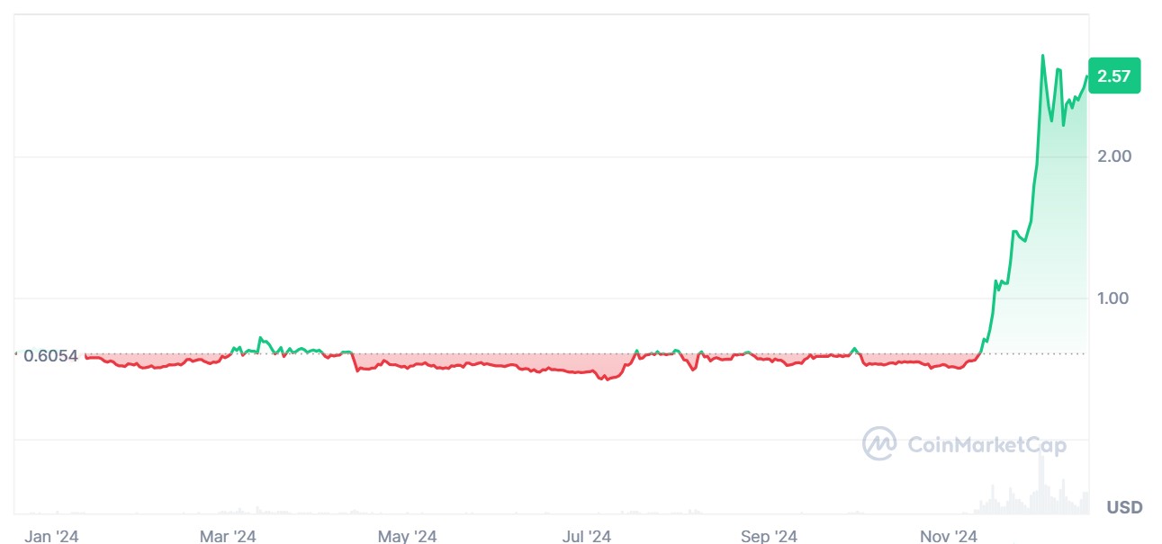 Extraordinary year: Ripple’s native token XRP price surged at the end of 2024