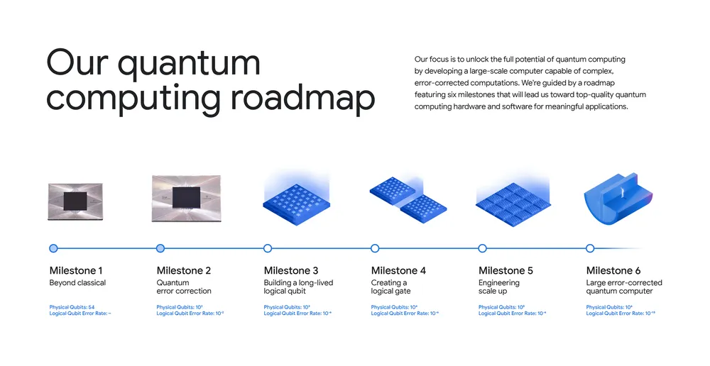 Google's quantum computing roadmap.