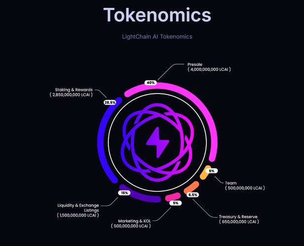 $LCAI tokenomics brings an extra layer of appeal, designed to support growth and long-term sustainability.