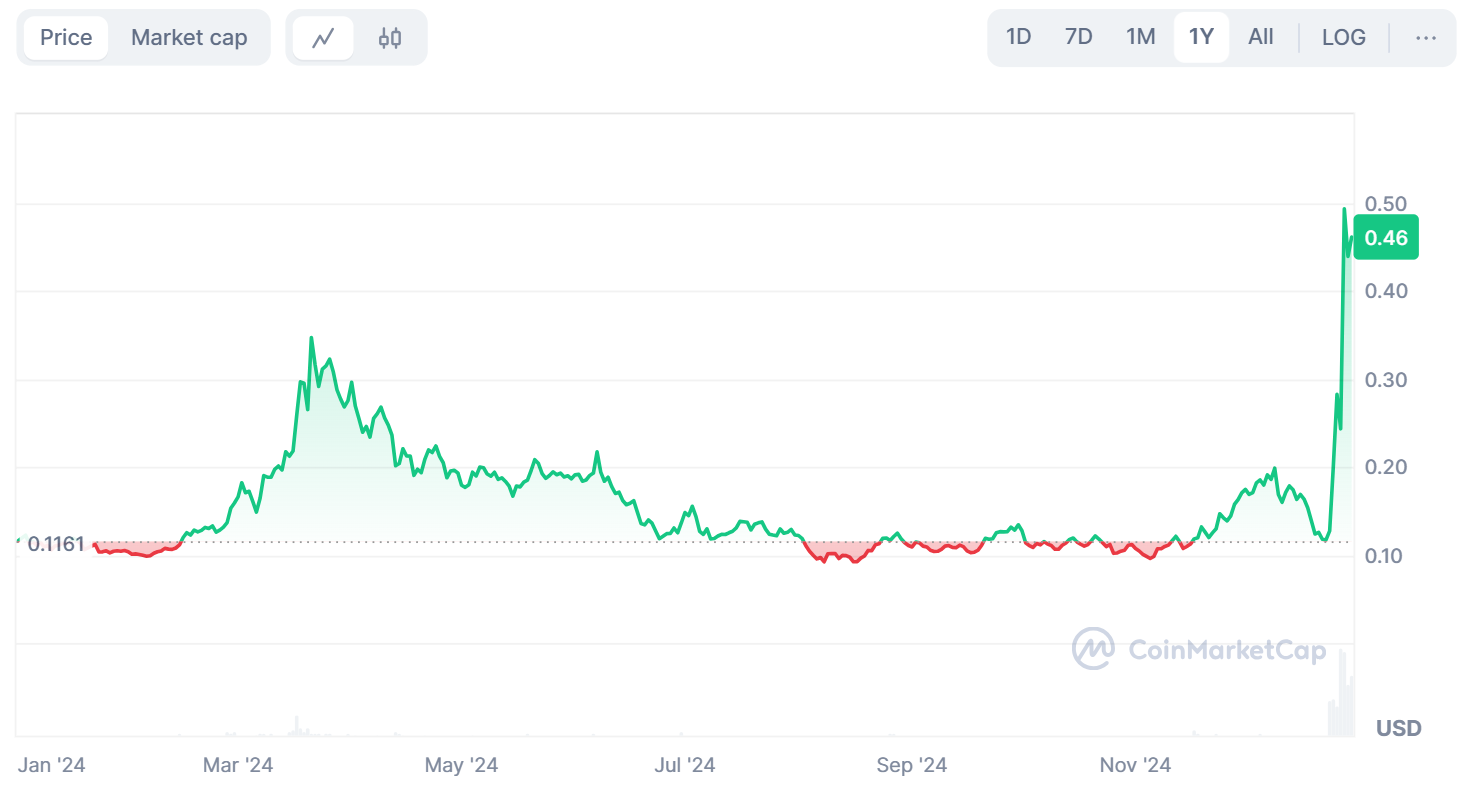 PHA's price surged at the end of December 2024.