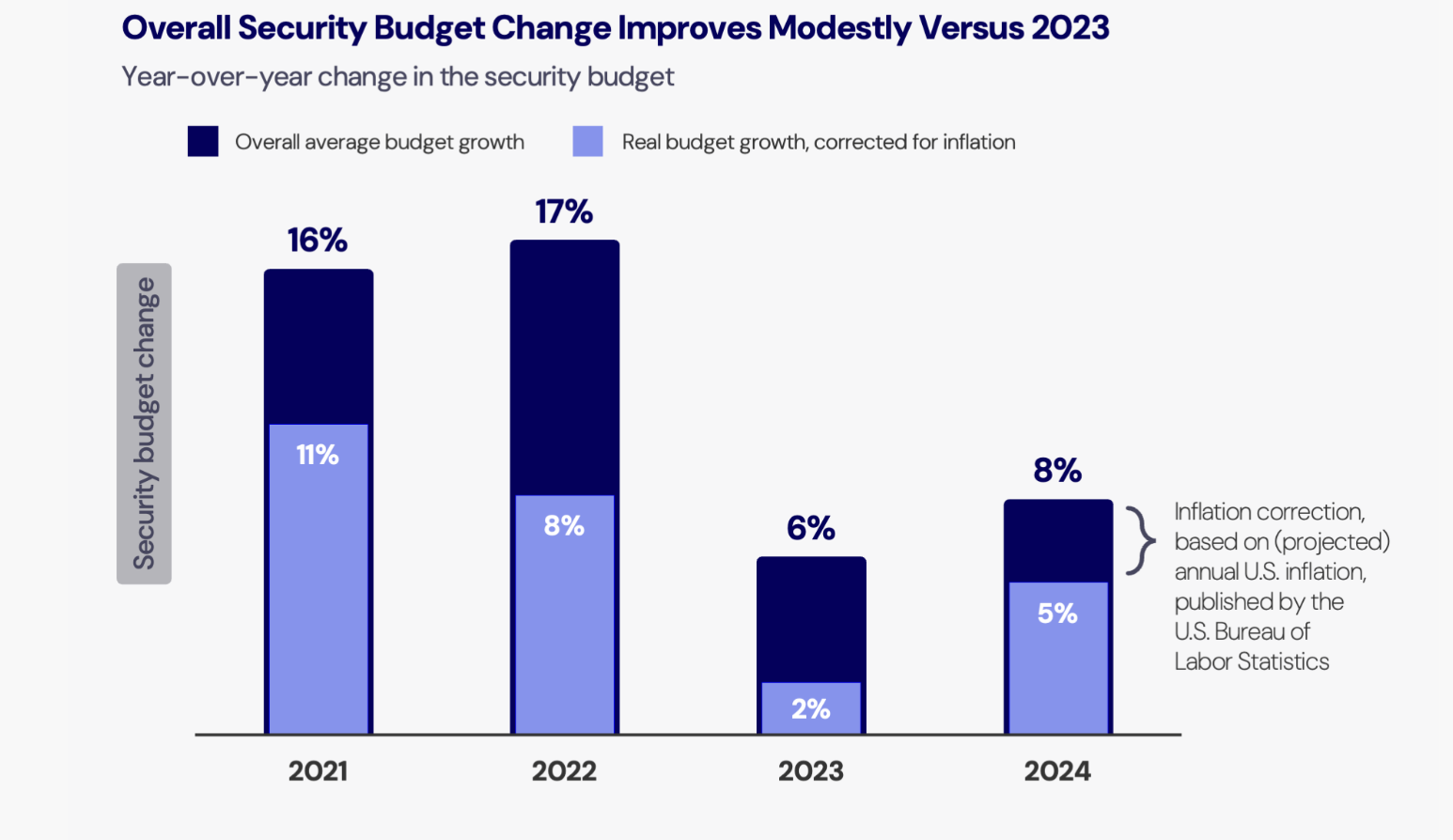 Bar chart illustrating year-over-year changes in the security budget from 2021 to 2024, showing overall average budget growth versus real budget growth corrected for inflation. The chart highlights trends including a 16% total growth in 2021, 17% in 2022, 6% in 2023, and 8% in 2024.