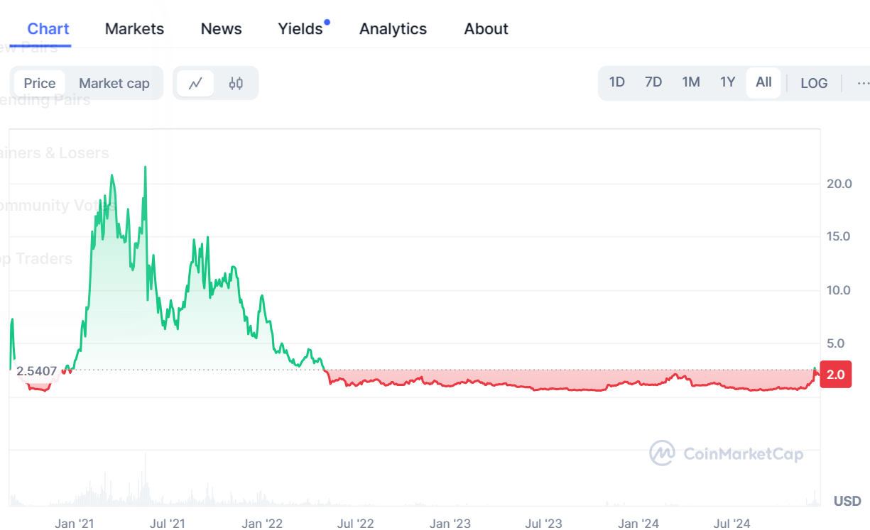 $Sushi since 2020: Like most cryptocurrencies, the SushiSwap price has not been immune to the bull and bear cycle. 