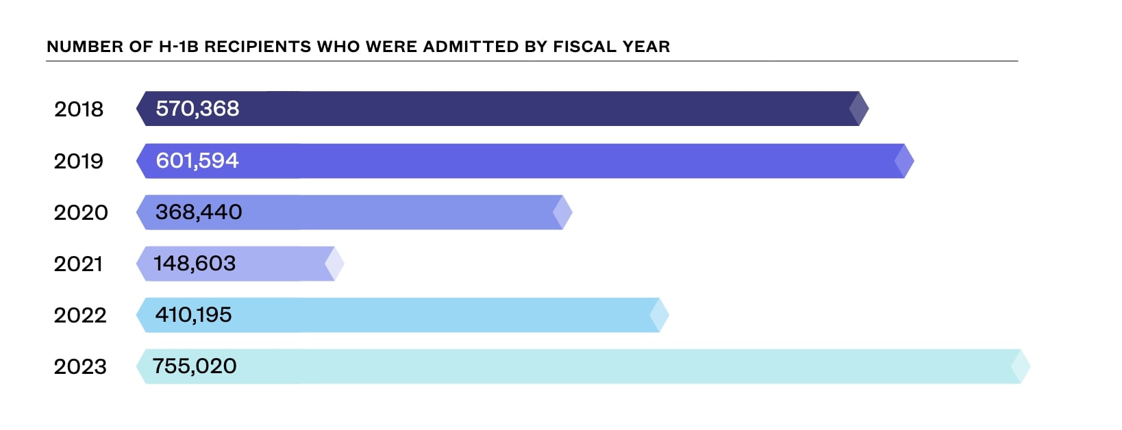 755,020 people were admitted to the United States in H-1B status in 2023