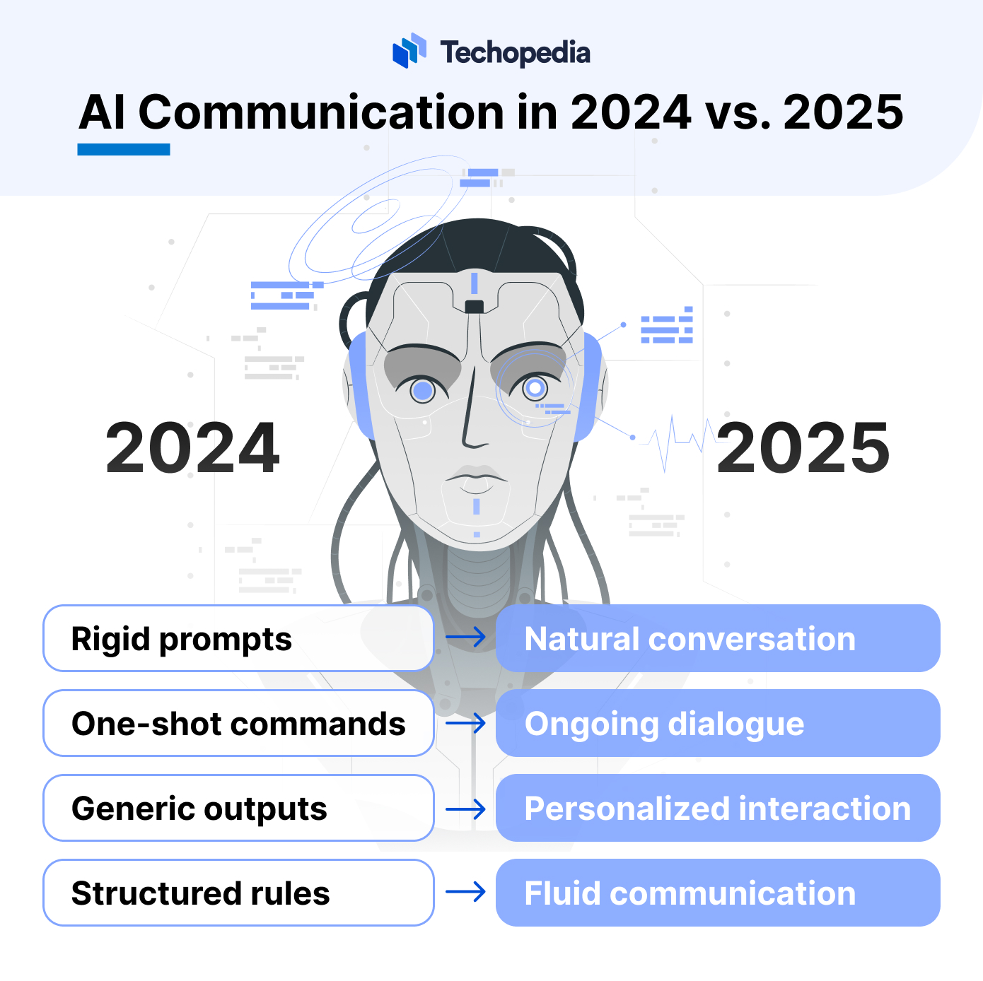 AI Communication in 2024 vs. 2025