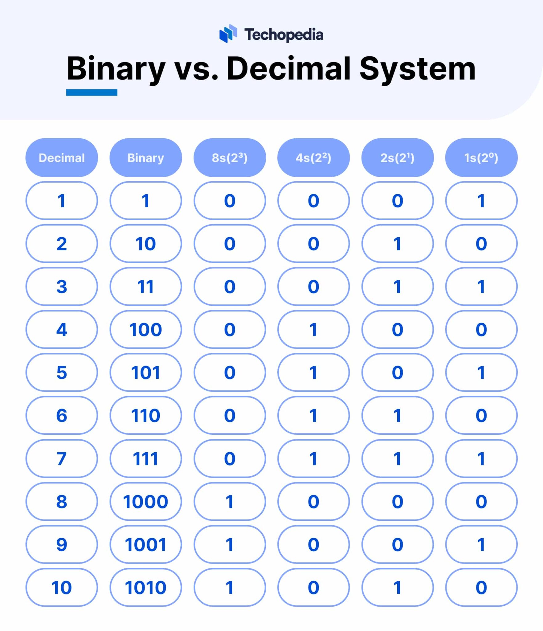 What is Binary? Definition, How It Works & Uses - Techopedia