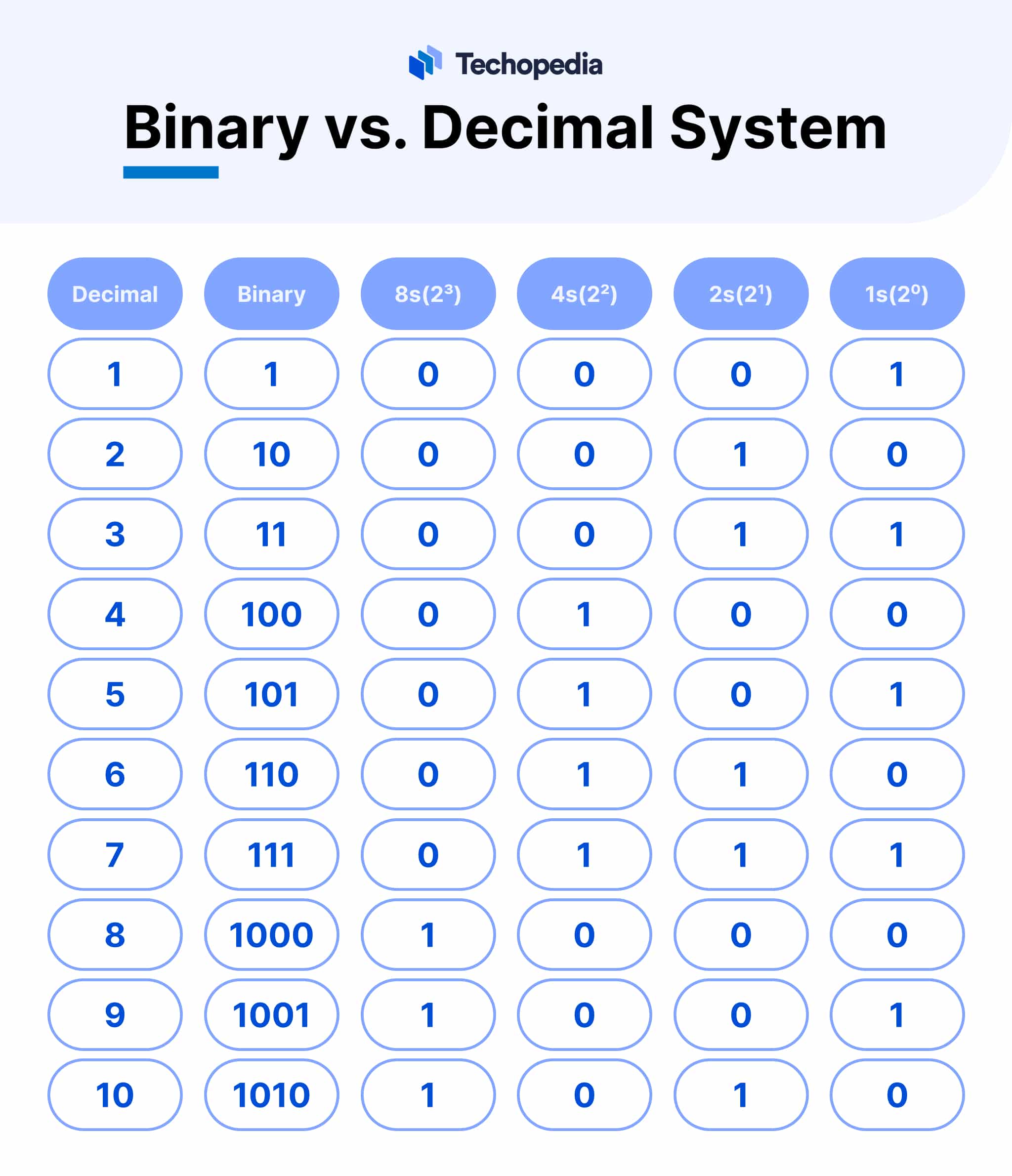 Binary vs. Decimal System