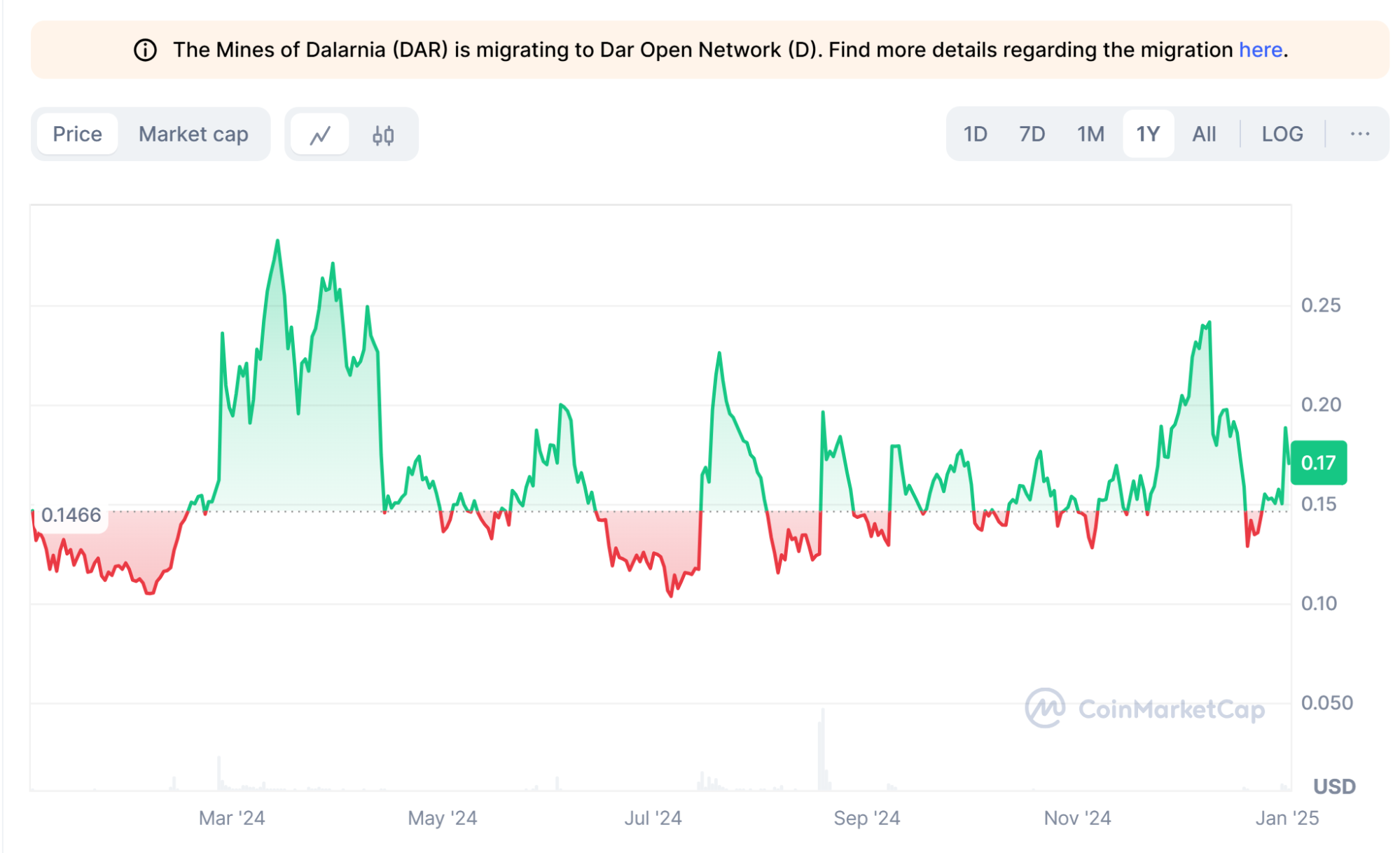 Dar Token Price