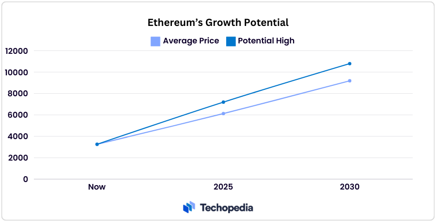 ethereum growth potential