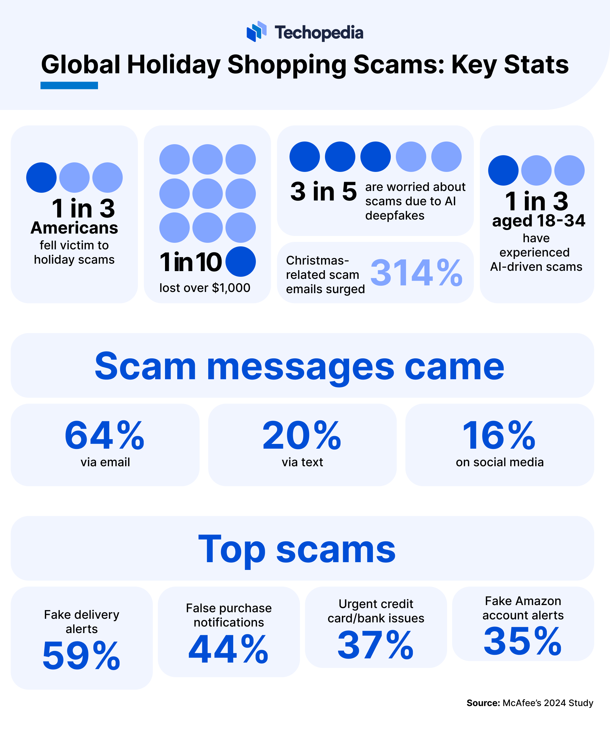 Global Holiday Shopping Scams: Key Stats