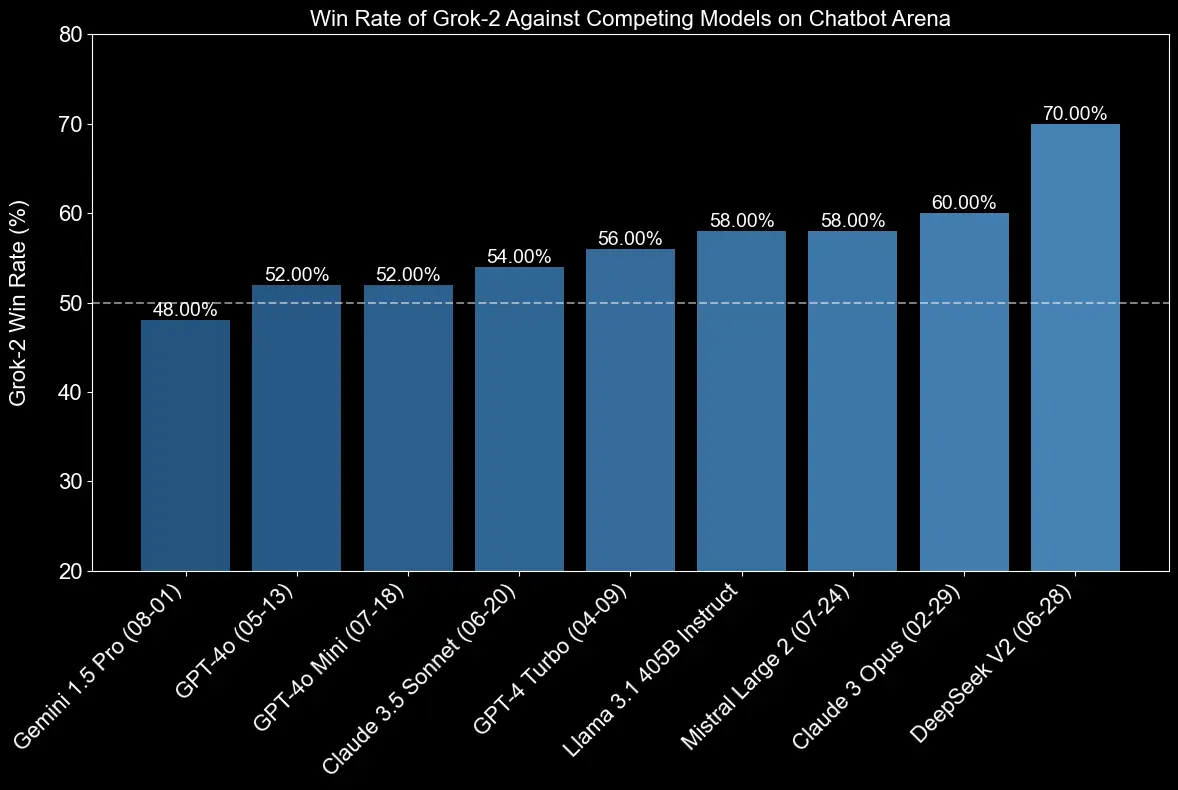 Grok 2 Benchmarks
