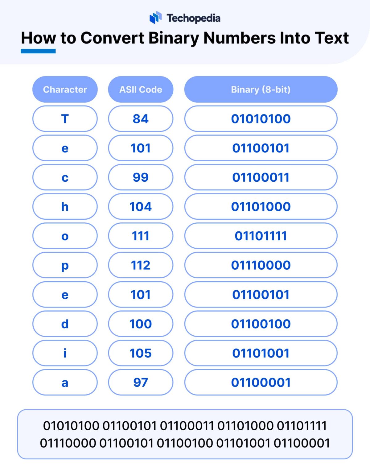 What is Binary? Definition, How It Works & Uses - Techopedia