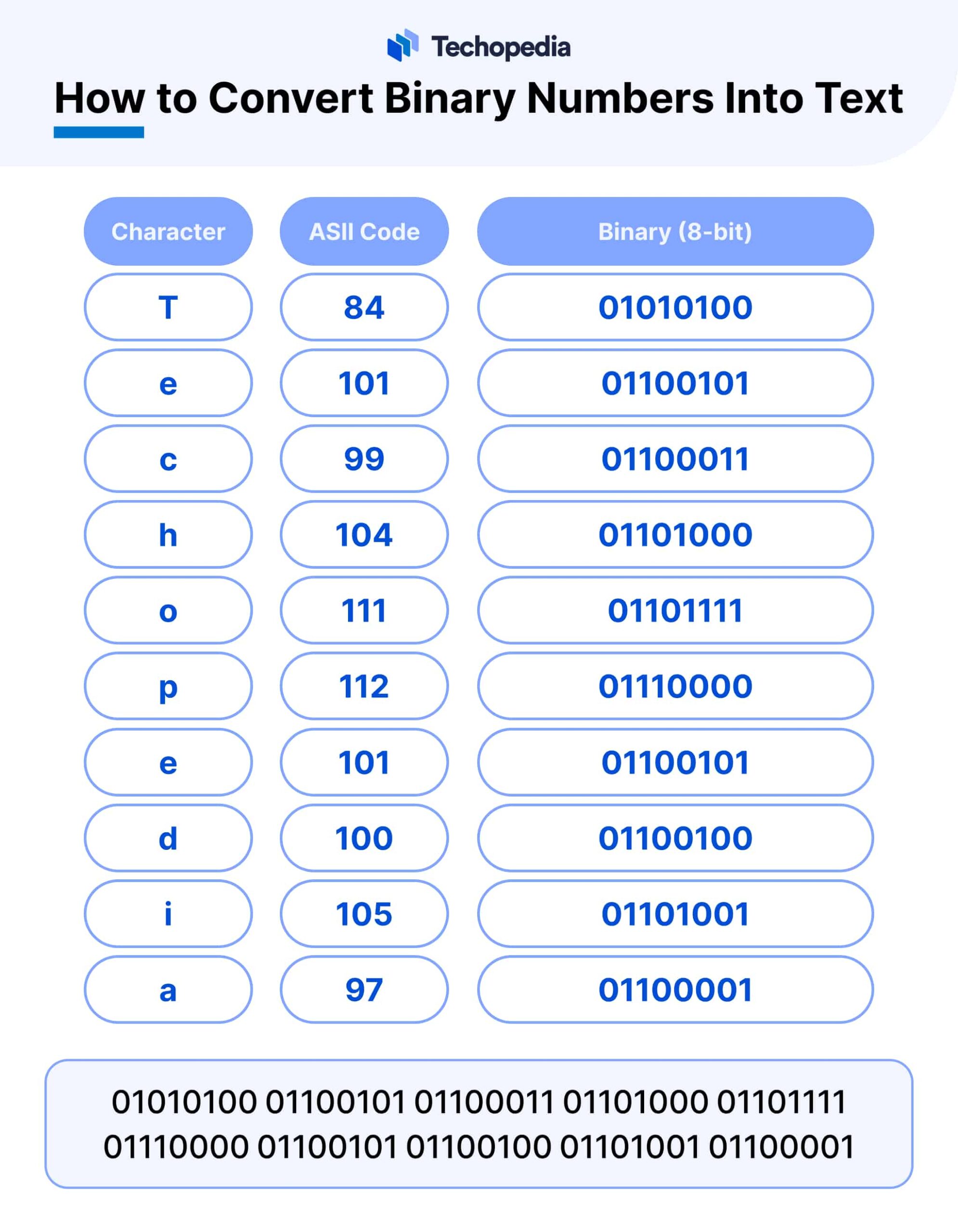 How to Convert Binary Numbers Into Text
