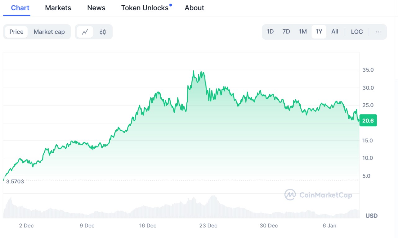 The HYPE crypto price rose steadily across 2024, from around $3.50 to $20