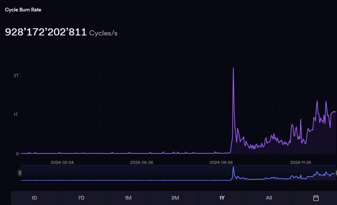 As ICP use spreads, more ICP tokens are burned to fuel the compute