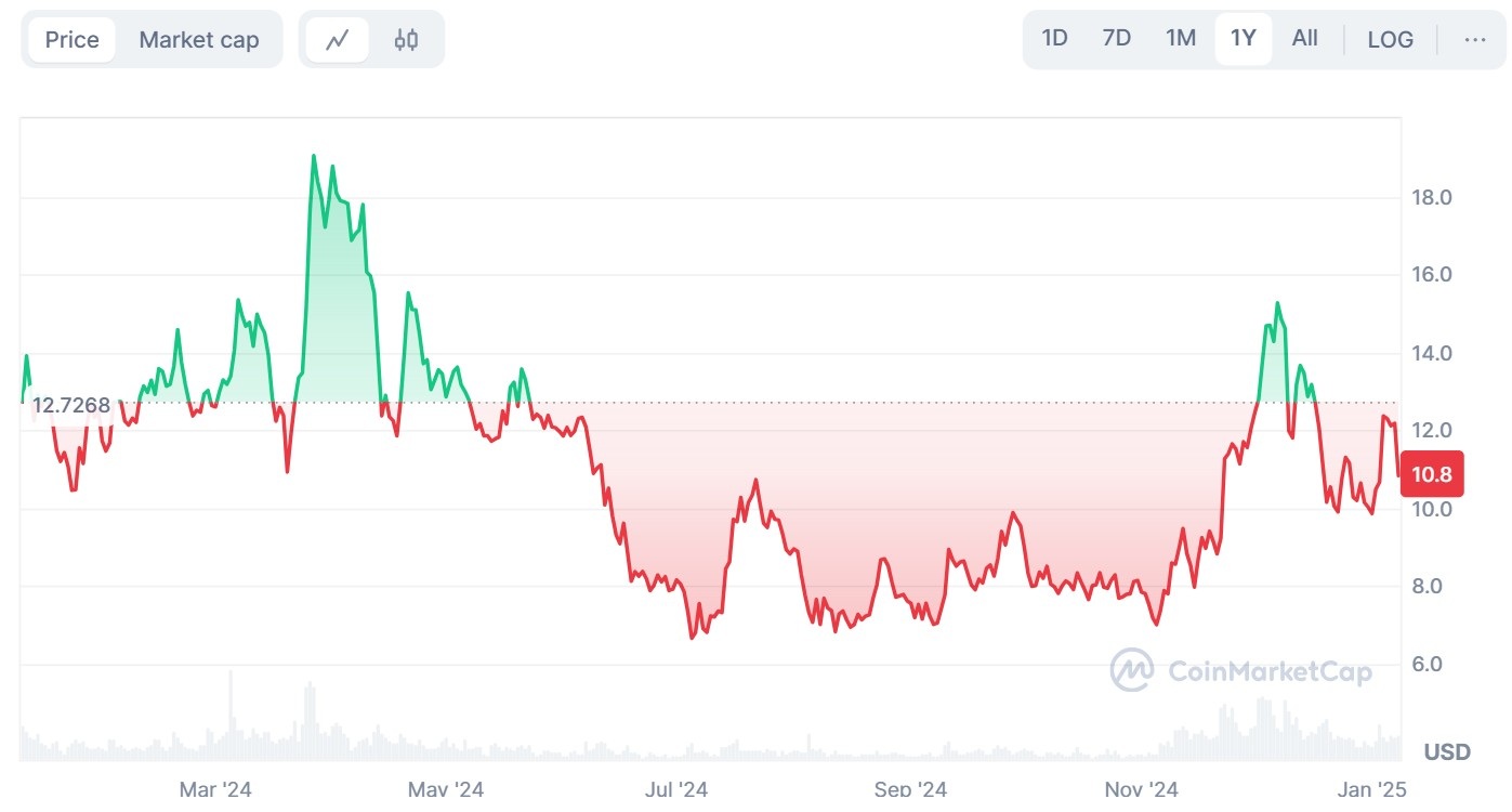 The choppy 1-year ICP chart as the token operates in a volatile crypto market