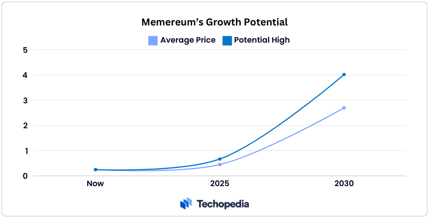 memereum growth potential