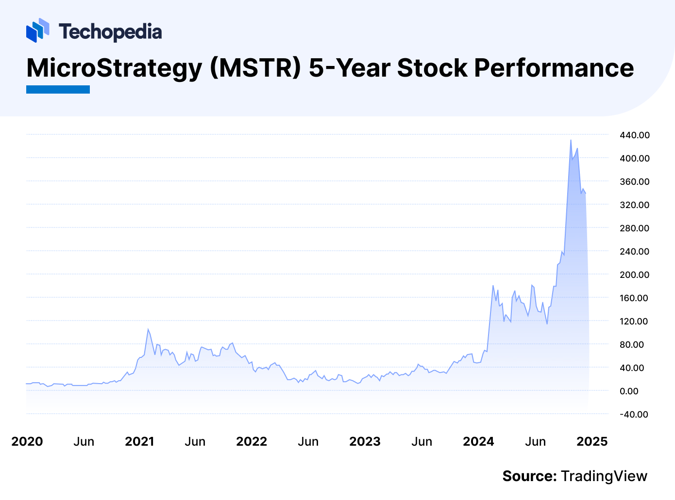 MicroStrategy (MSTR) 5-Year Stock Performance 