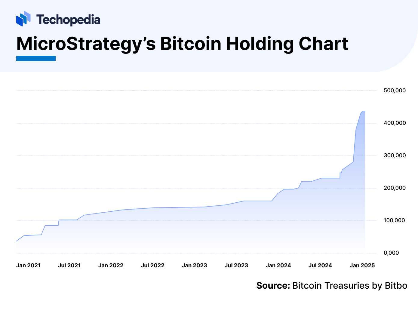 MicroStrategy’s Bitcoin Holding Chart
