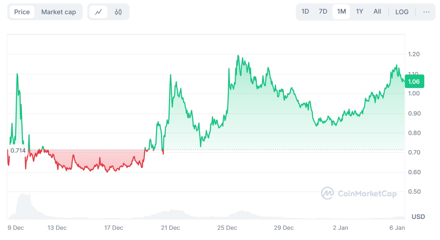 The $MOVE price chart across December 2024. 
