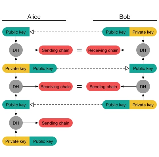Signal's double ratchet algorithm, enabling two parties to exchange encrypted messages based on a shared secret key