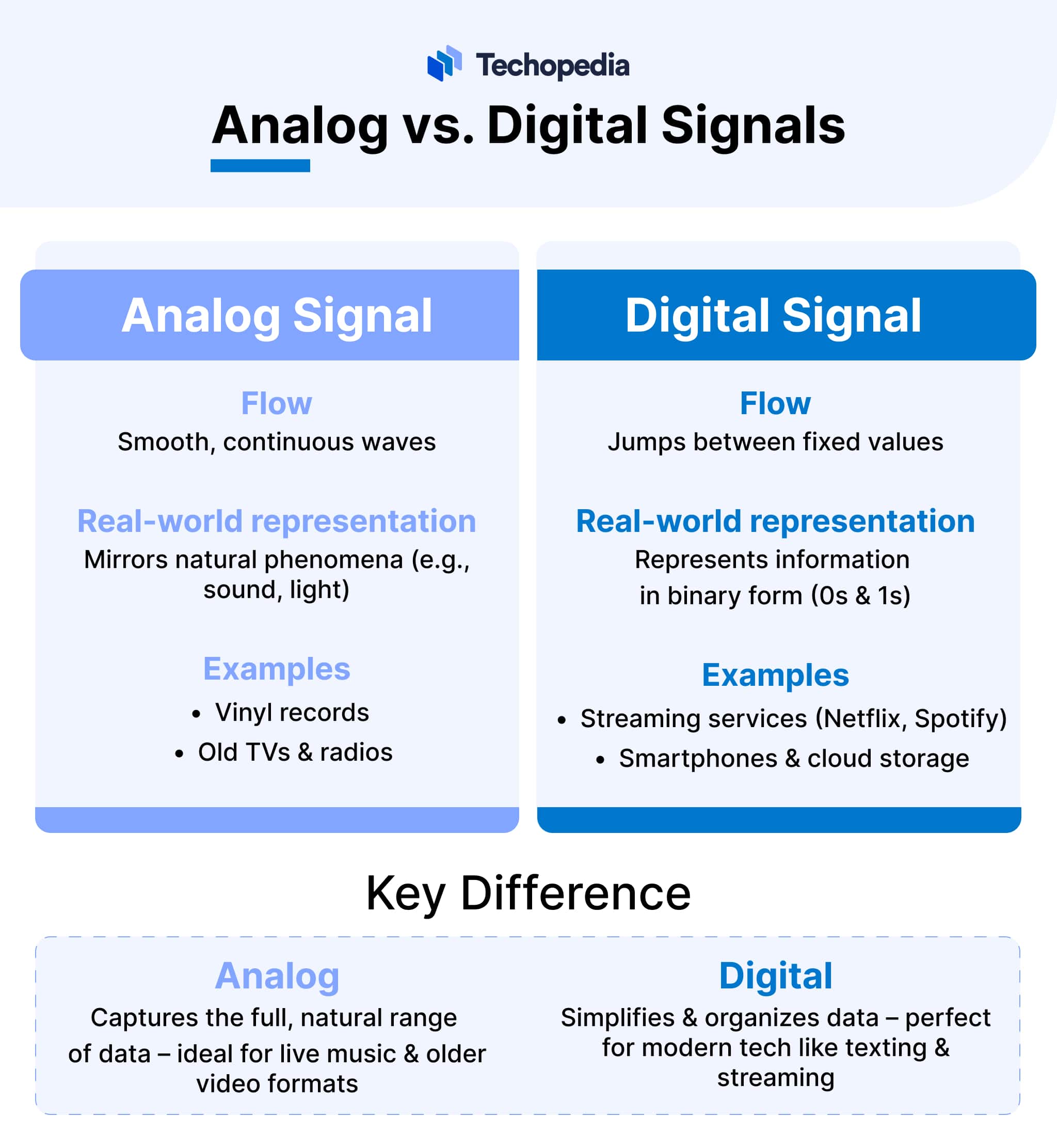 Infographic comparing analog and digital signals, highlighting their flow, representation, and examples, with a key difference summary.