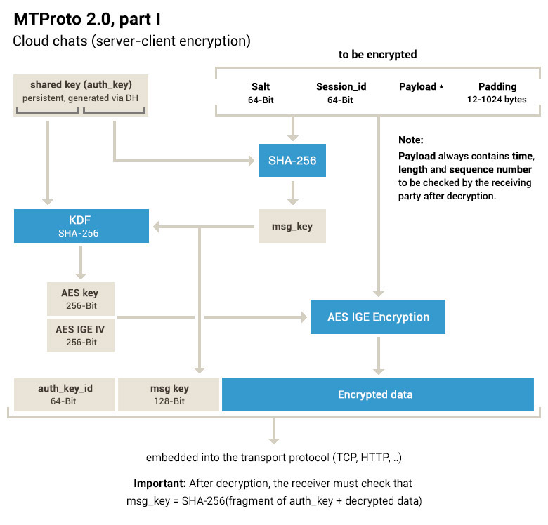 Telegram's proprietary security protocol MTProto