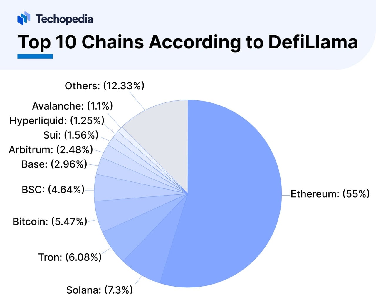 Top 10 Chains According to DefiLlama