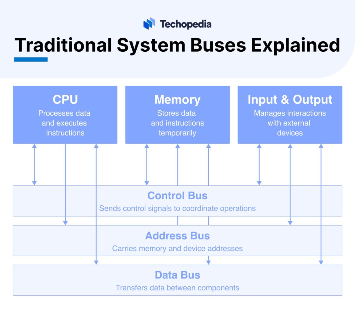 What is a System Bus? Definition, Historical Context & Current Uses