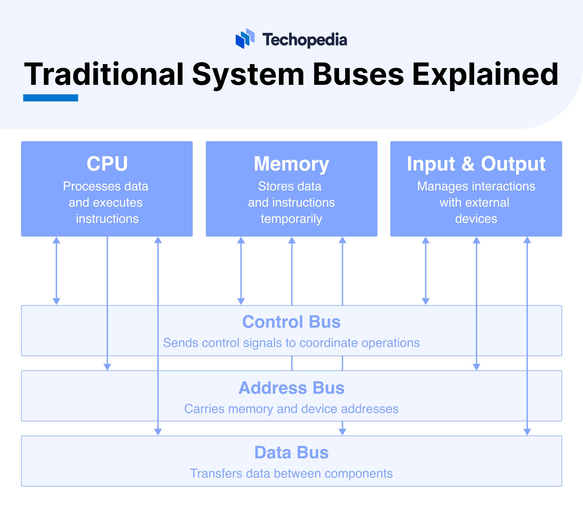 Traditional System Buses Explained