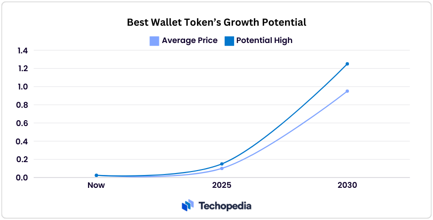 best wallet token growth potential
