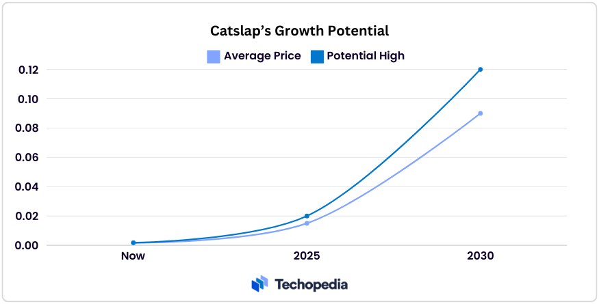 catslap growth potential
