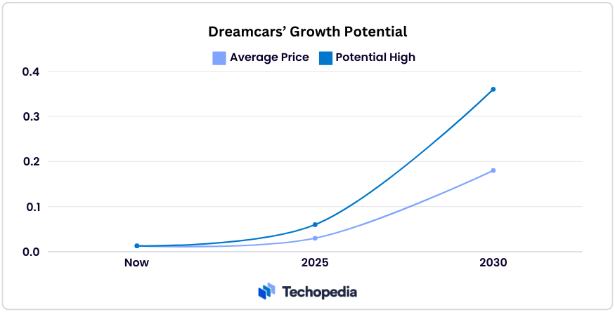 dreamcars growth potential