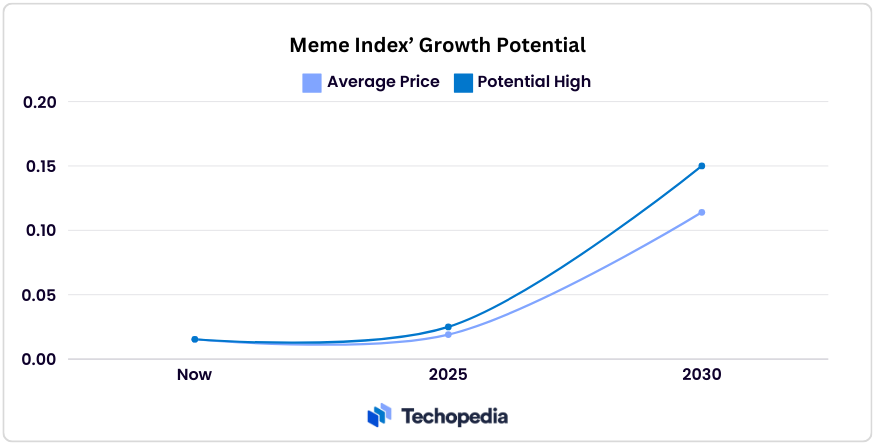 meme index growth potential