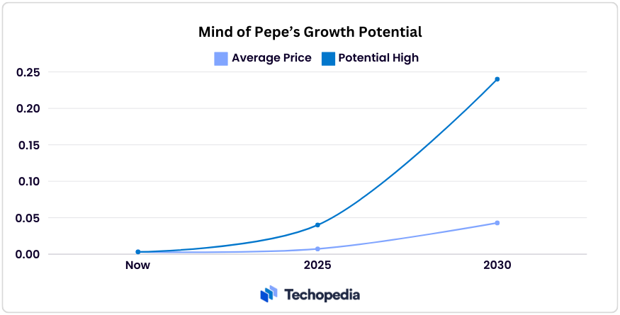 mind of pepe growth potential