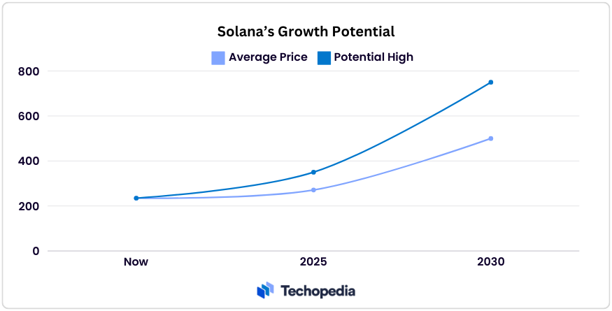 solana’s Growth Potential