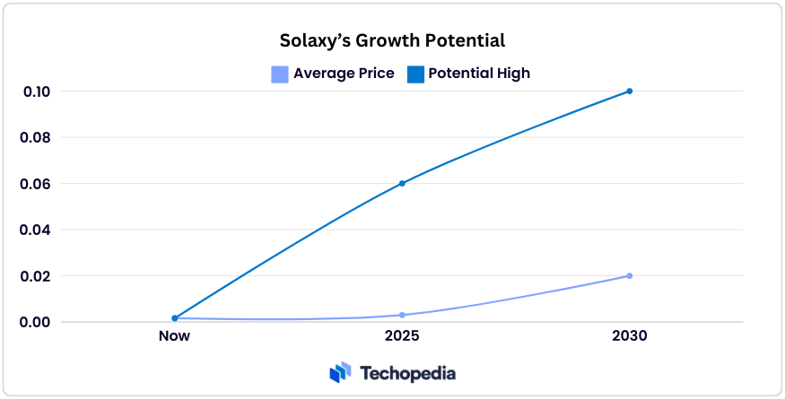 solaxy growth potential